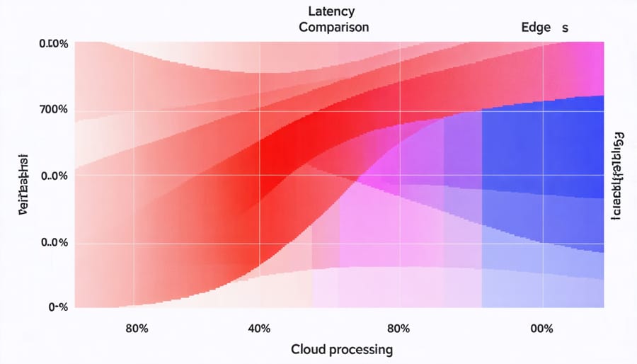 Graph comparing response times of edge computing versus cloud computing operations